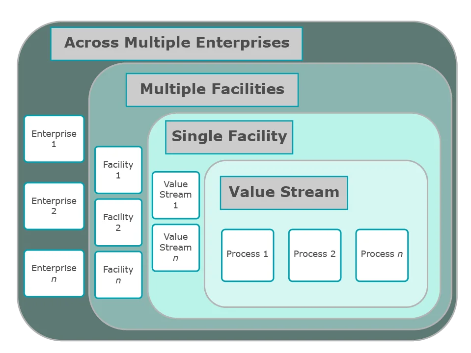 Value stream levels