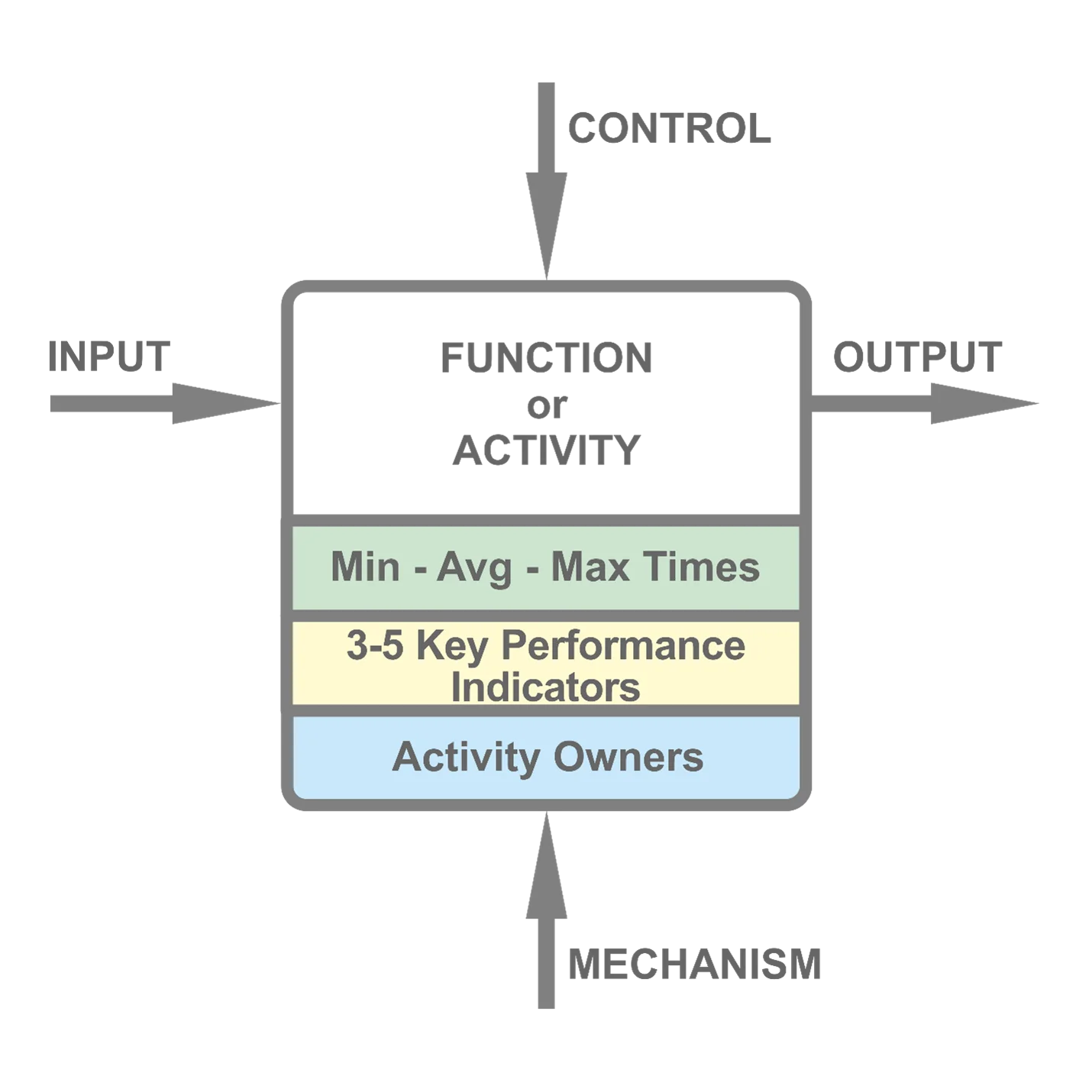 Getting started with functional modeling for system specifications |  Software Solutions Studio