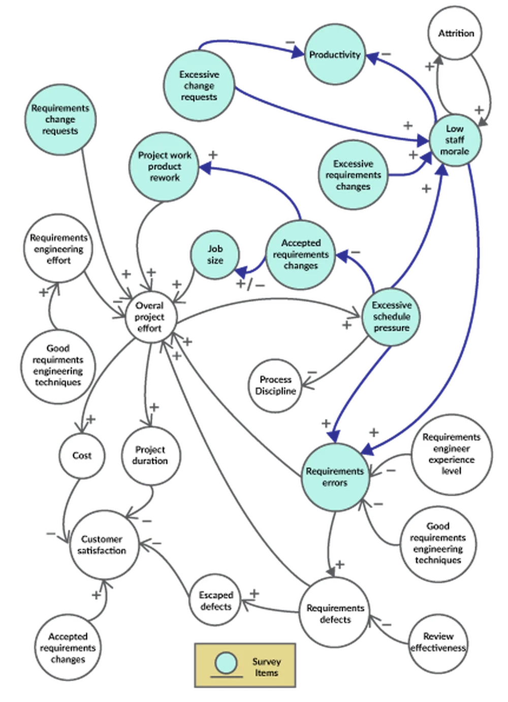 Causal model for requirements understanding