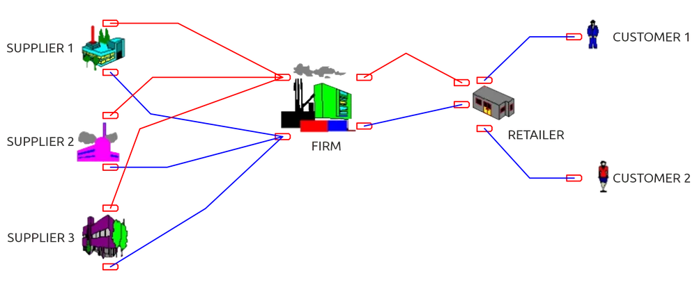 Traditional supply chain