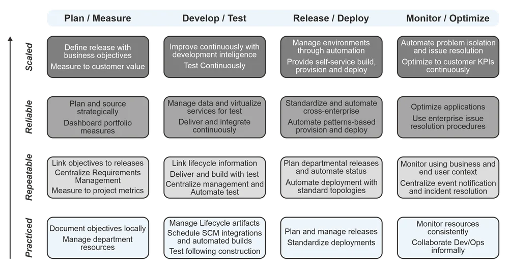 DevOps Maturity Model