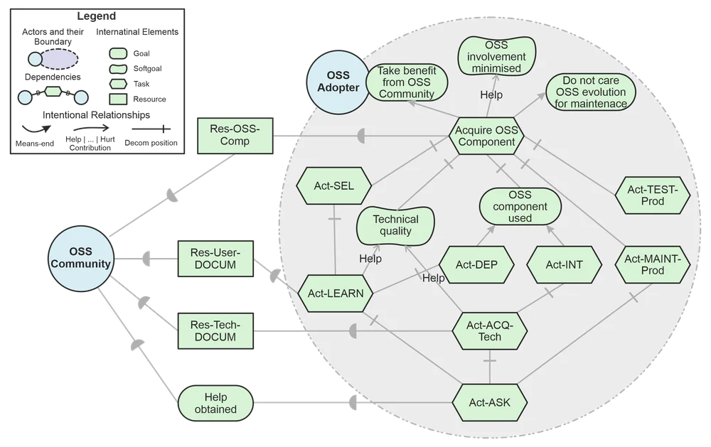 Example OSS Acquisition Model