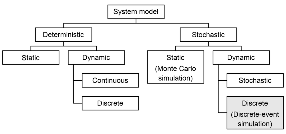 types-of-simulation-models-choosing-the-right-approach-for-a