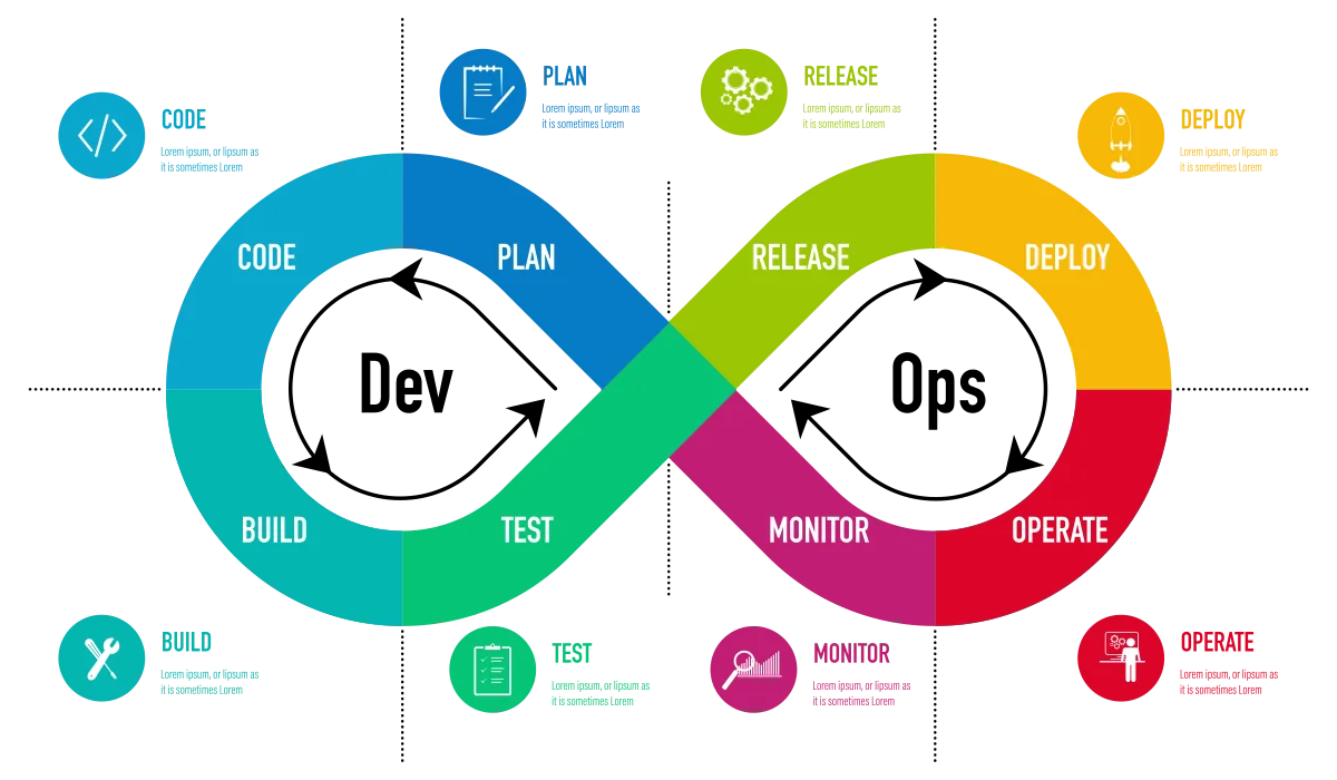 Holistic processes of DevOps processes