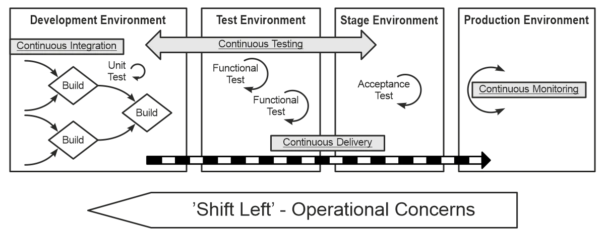 Shifting activities left in DevOps