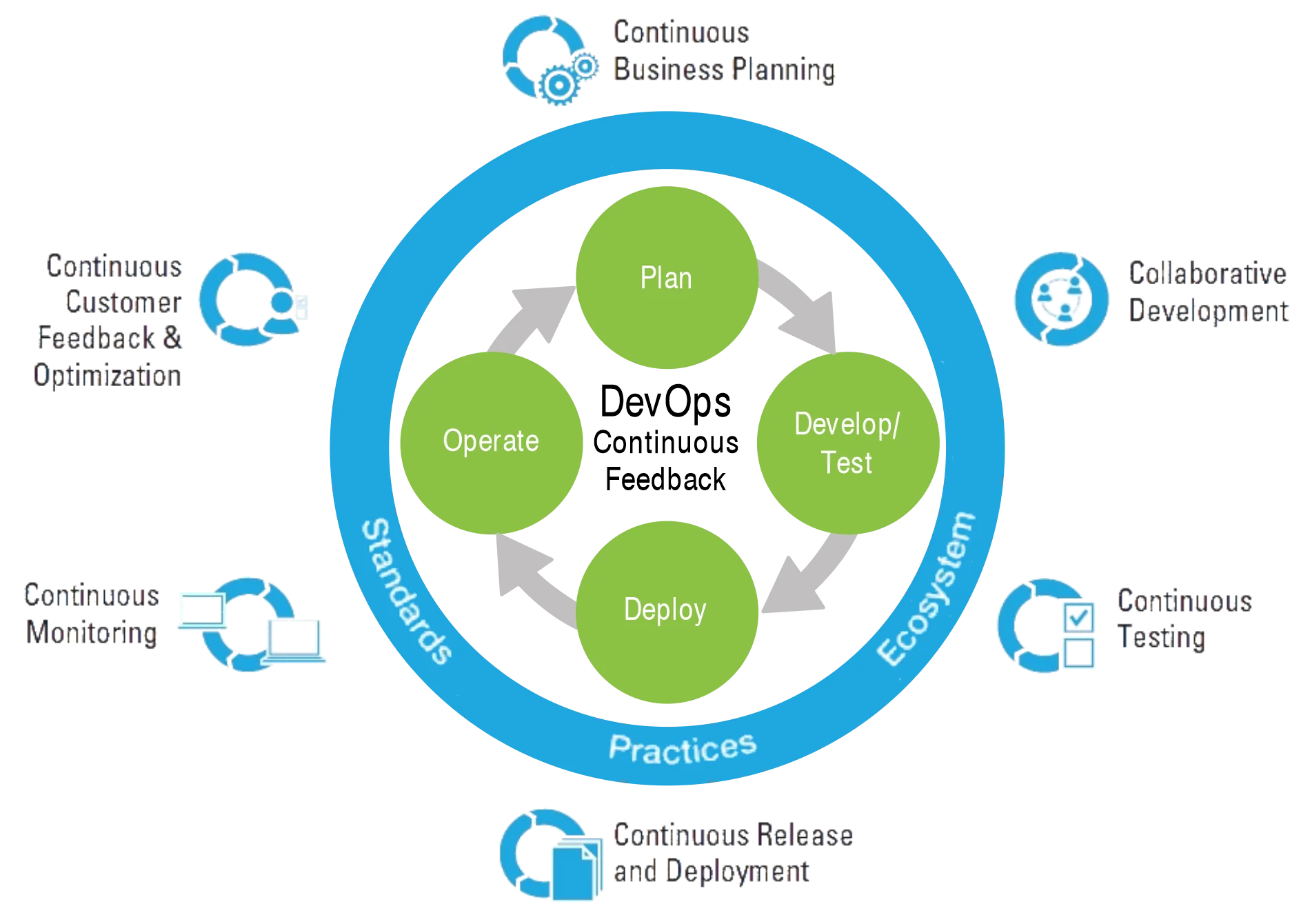 Devops. Процесс DEVOPS. Архитектура DEVOPS. DEVOPS методология. Мониторинг DEVOPS.