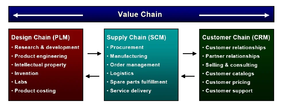 “Components of the value chain”