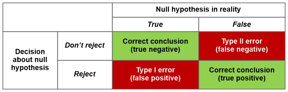 Hypothesis testing outcomes