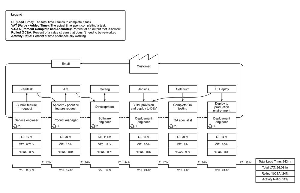 Detailed Value Stream graph with technologies involved