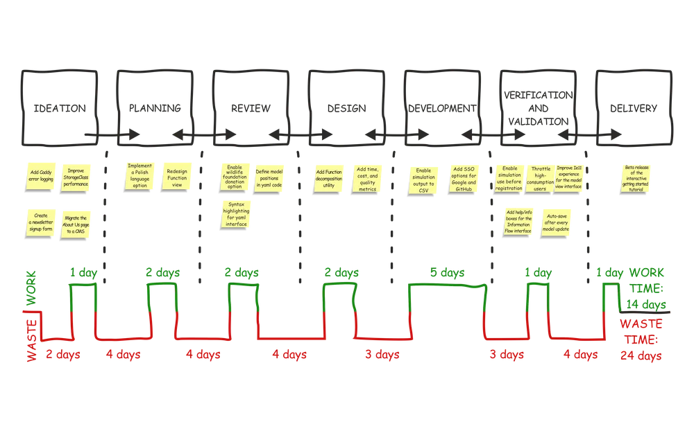 Value-added and non-value-added activities