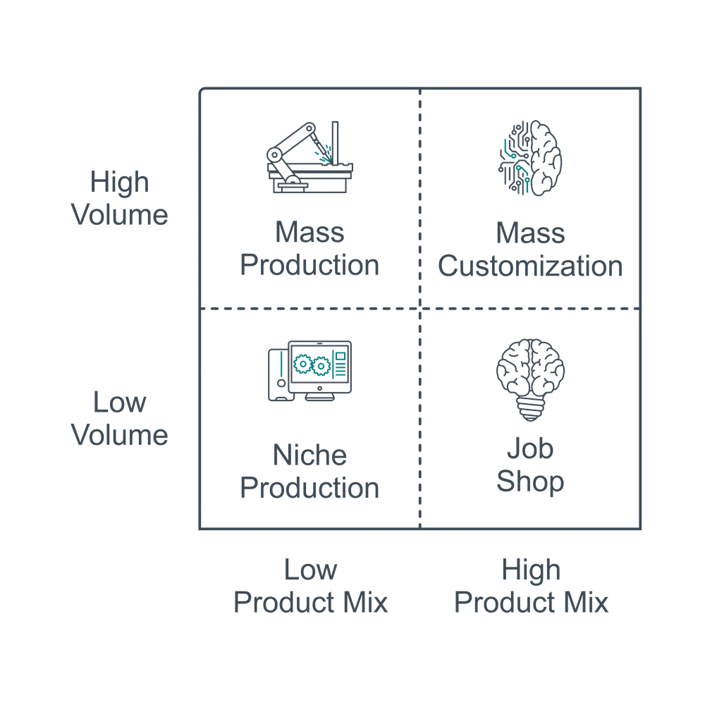 Types of software development shops graph showing sections  Niche Production, Mass Production, Job Shop and Mass Customization