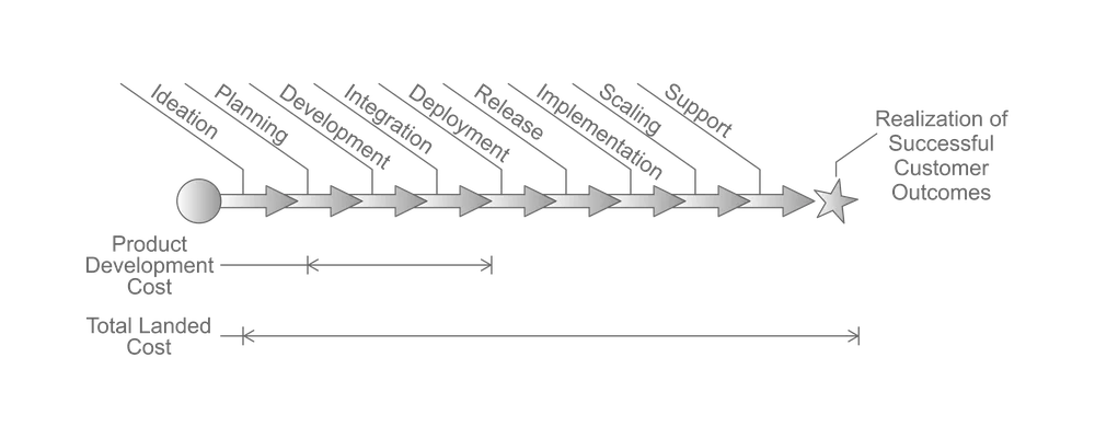 Graph showing relation between Product Development Cost and Total Landed Cost