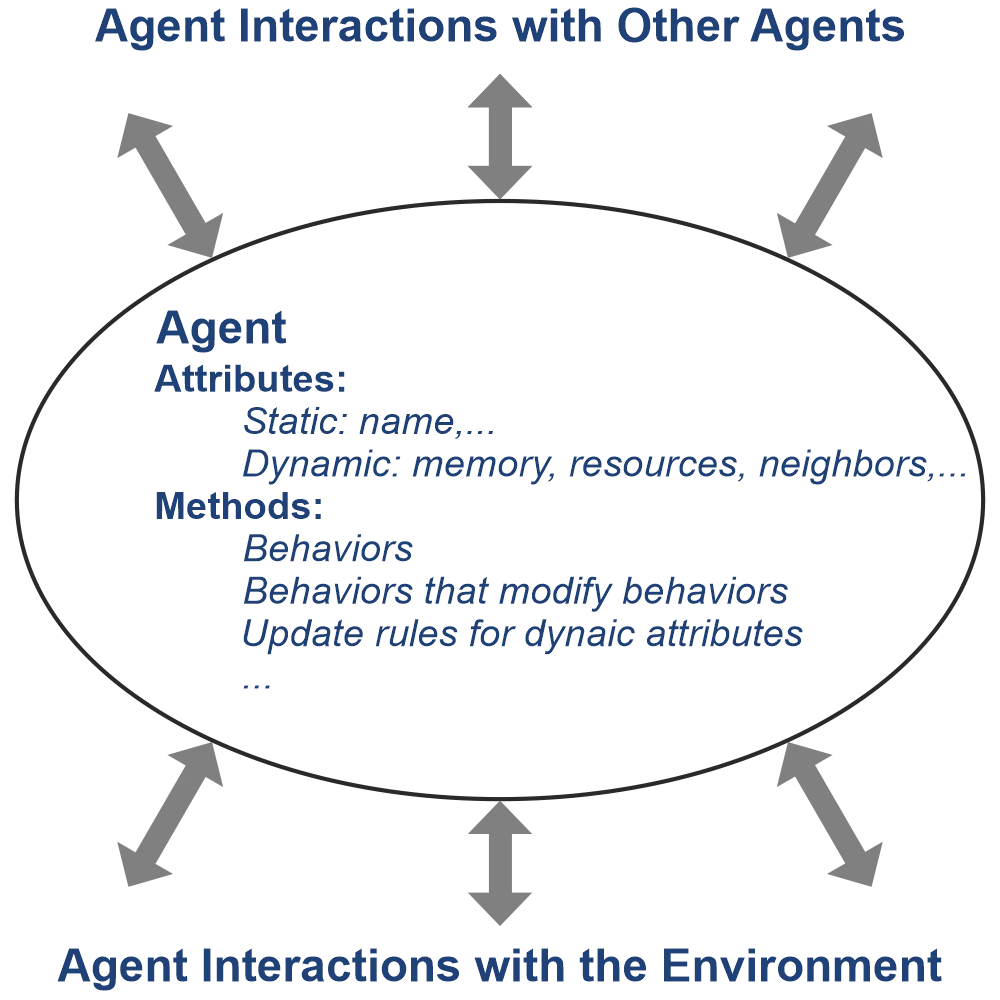 Agent interactions