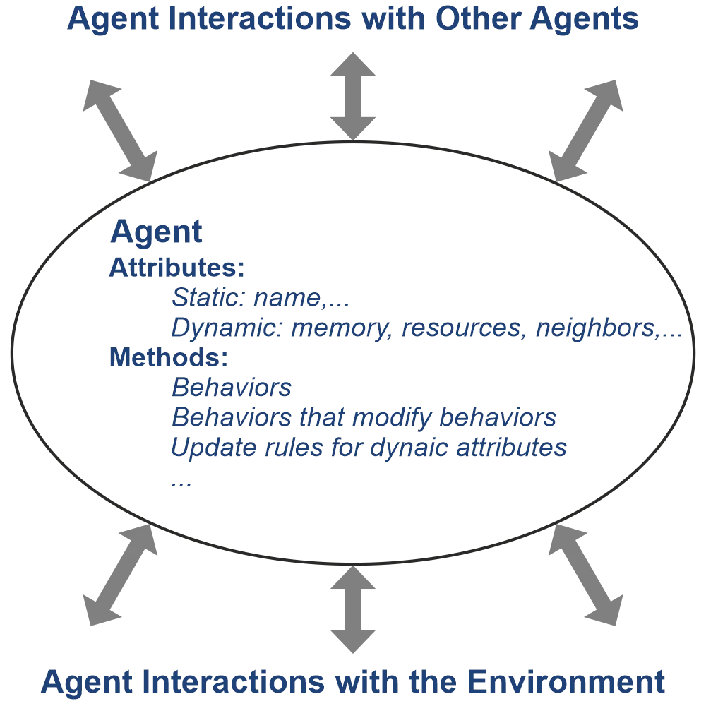 Conceptual model of a generic agent