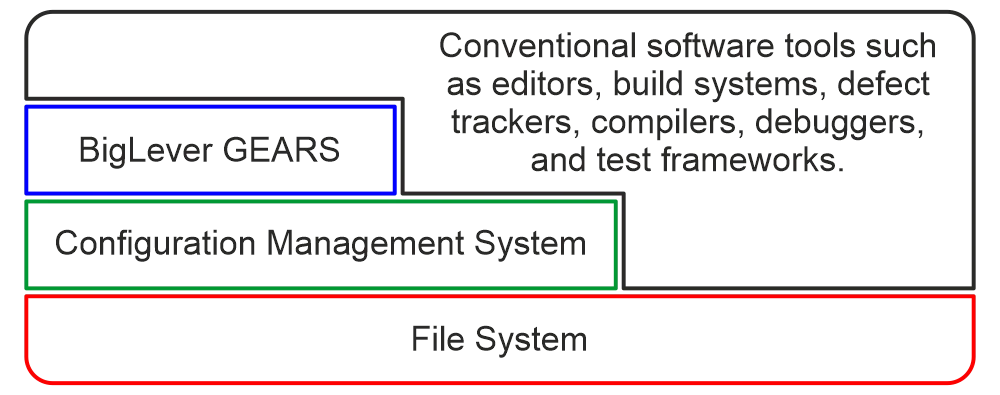 Conceptual model of GEARS